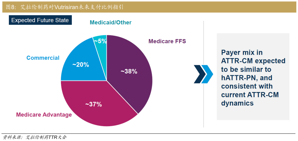 如何解释艾拉伦制药对Vutrisiran未来支付比例指引