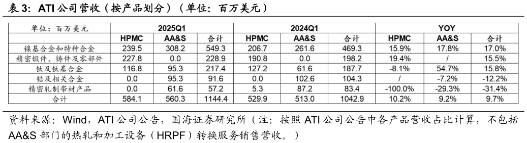 怎样理解ATI 公司营收（按产品划分）（单位：百万美元）