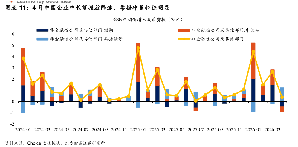 想问下各位网友4 月中国企业中长贷投放降速、票据冲量特征明显