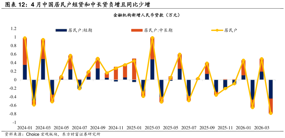 请问一下4 月中国居民户短贷和中长贷负增且同比少增