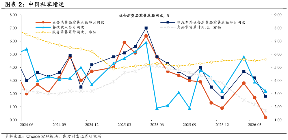 如何了解中国社零增速