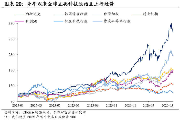 如何看待今年以来全球主要科技股指呈上行趋势