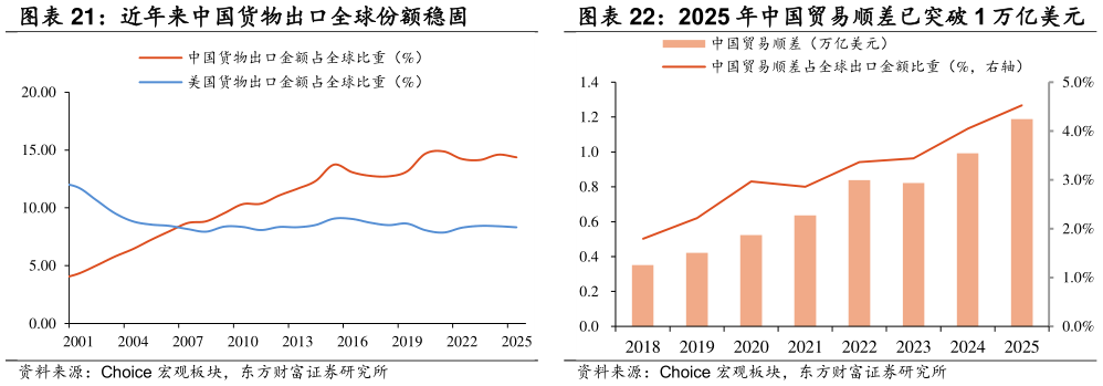 如何解释2025 年中国贸易顺差已突破 1 万亿美元