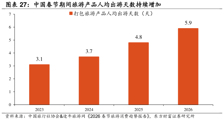 如何了解中国春节期间旅游产品人均出游天数持续增加