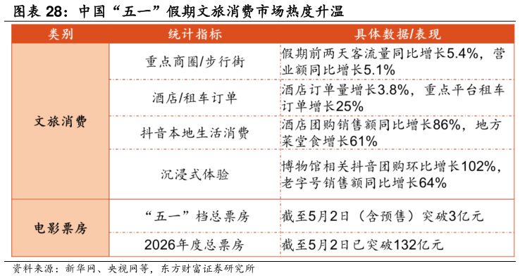想关注一下中国“五一”假期文旅消费市场热度升温