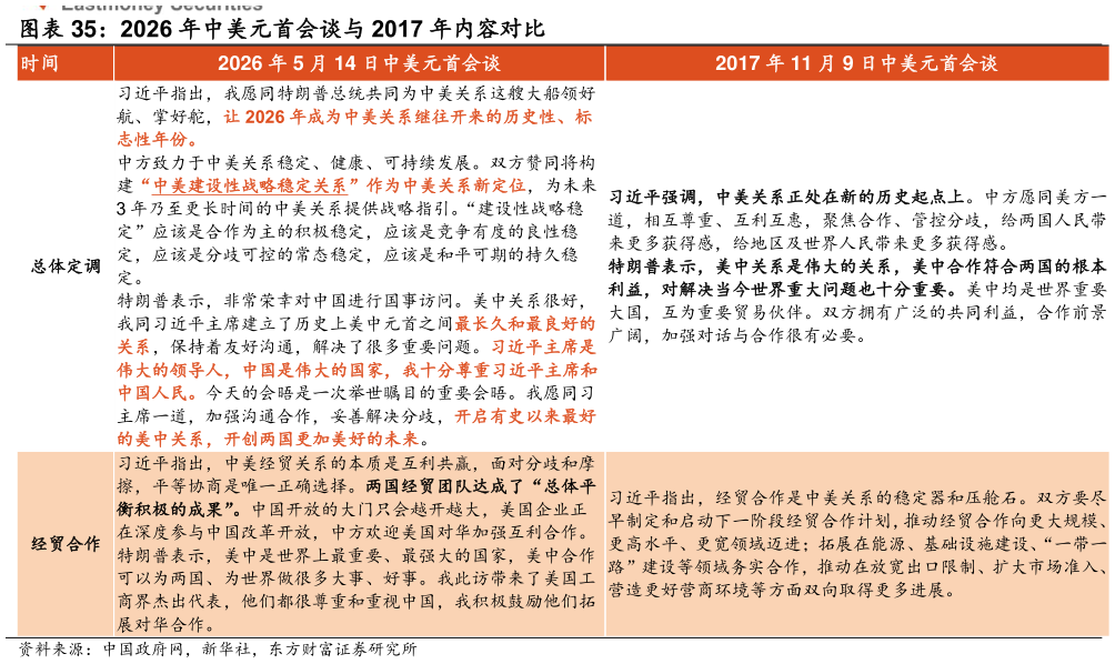 一起讨论下2026 年中美元首会谈与 2017 年内容对比 