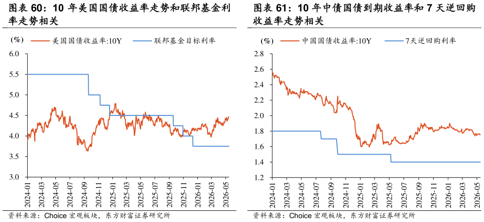 咨询大家10 年中债国债到期收益率和 7 天逆回购