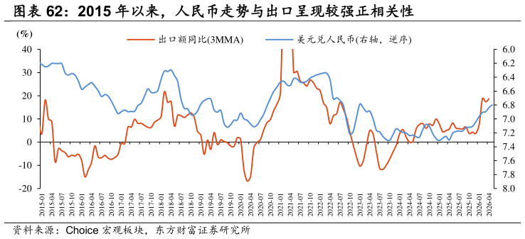 咨询大家2015 年以来，人民币走势与出口呈现较强正相关性