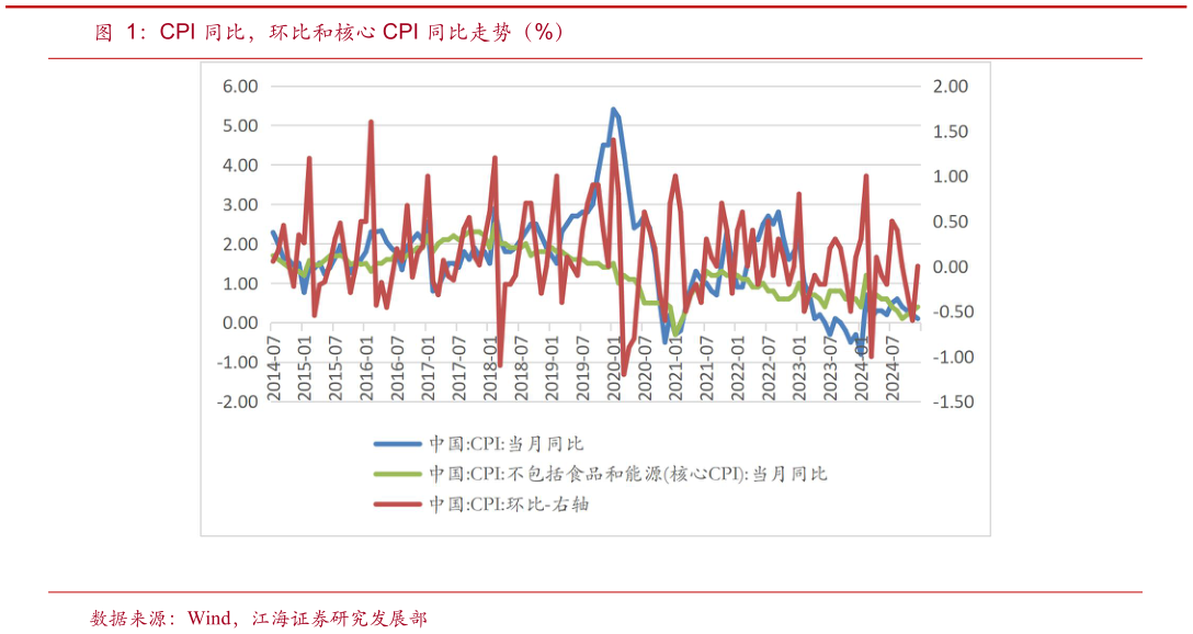 各位网友请教一下CPI 同比，环比和核心 CPI 同比走势（%）