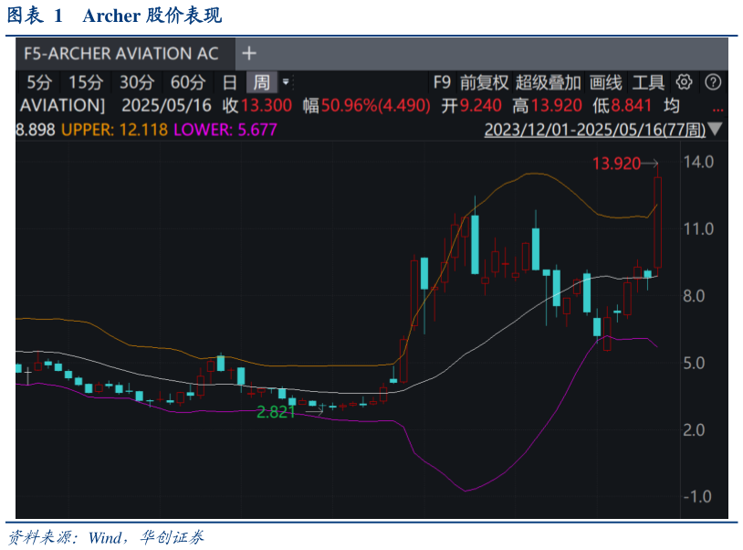 如何看待Archer 股价表现