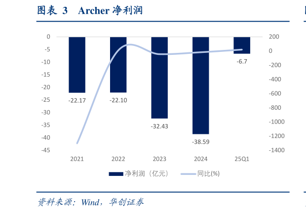 请问一下Archer 净利润