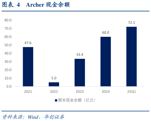 如何解释Archer 现金余额