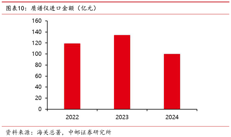 咨询大家质谱仪进口金额（亿元）