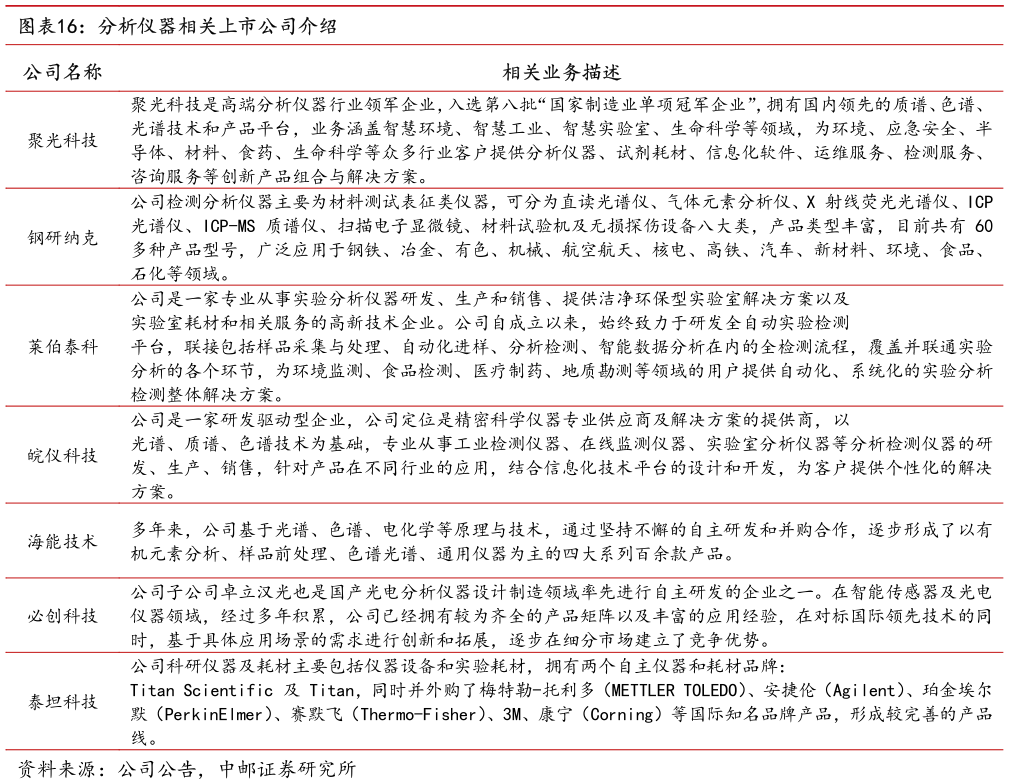 你知道分析仪器相关上市公司介绍