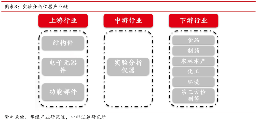 请问一下实验分析仪器产业链