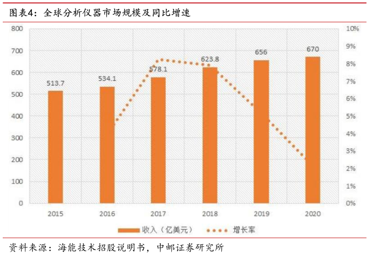 谁知道全球分析仪器市场规模及同比增速