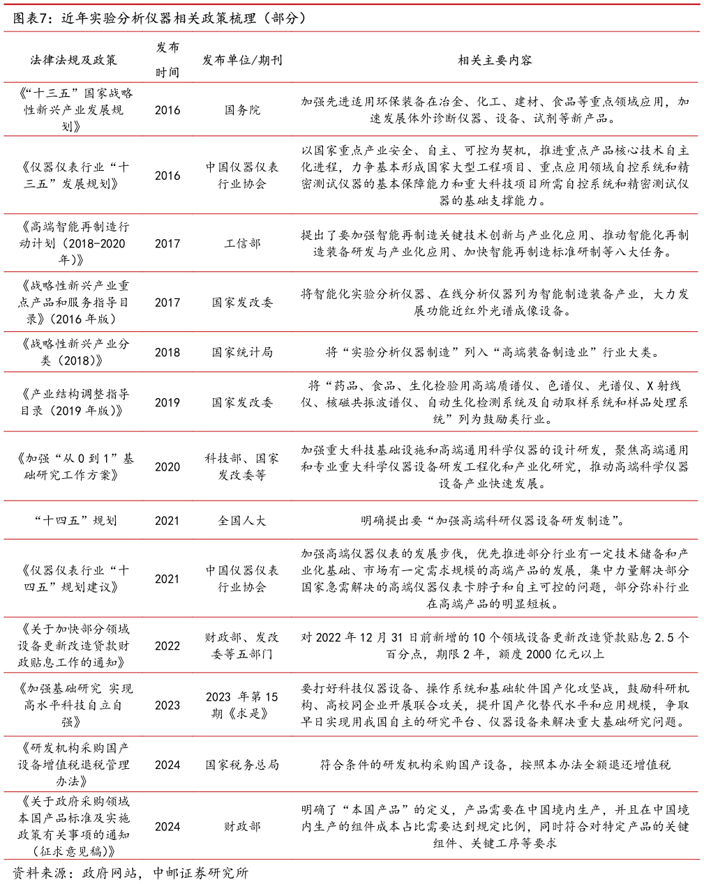 请问一下近年实验分析仪器相关政策梳理（部分）