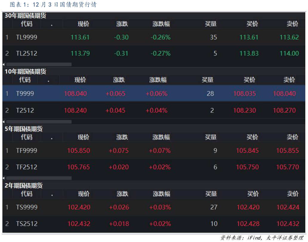 请问一下12 月 3 日国债期货行情