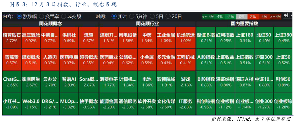 怎样理解12 月 3 日指数、行业、概念表现