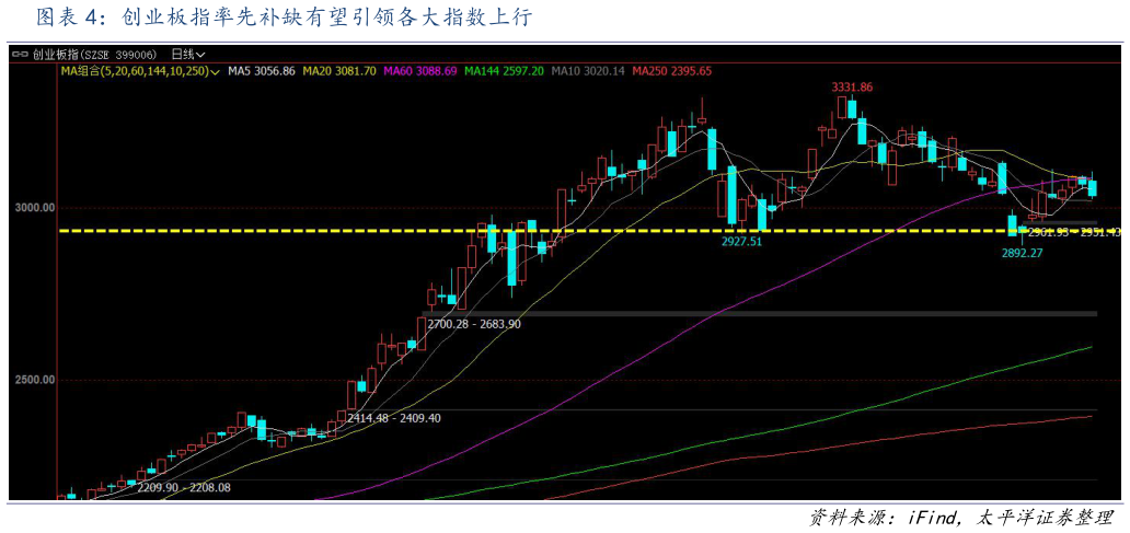 咨询下各位创业板指率先补缺有望引领各大指数上行
