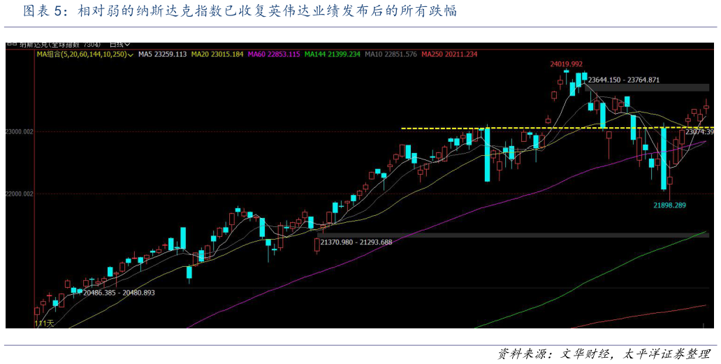 如何才能相对弱的纳斯达克指数已收复英伟达业绩发布后的所有跌幅