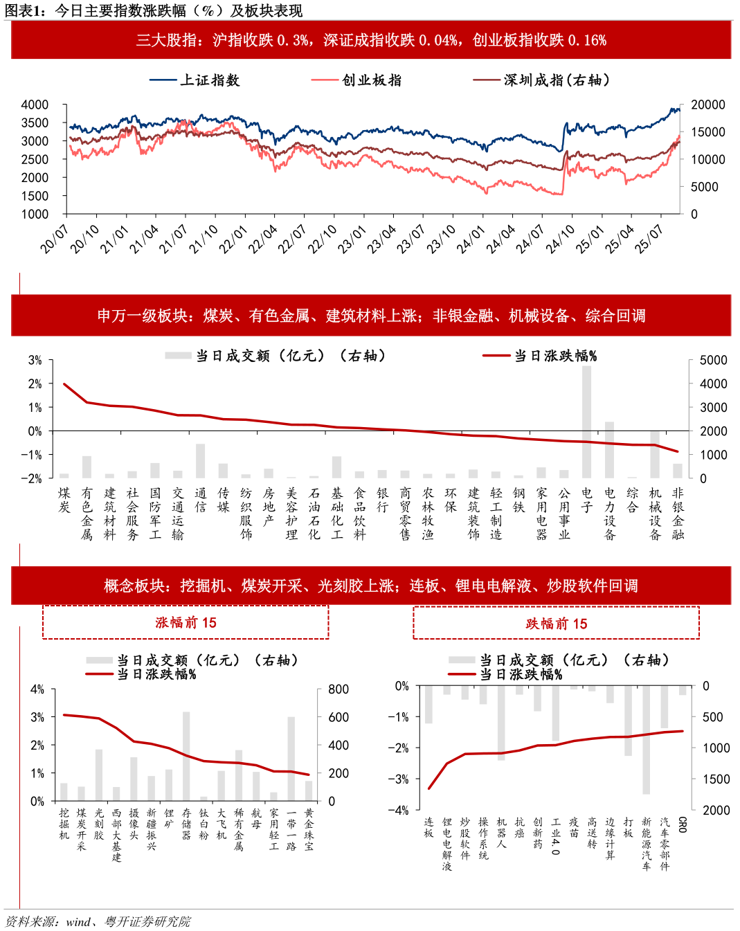 谁知道今日主要指数涨跌幅（%）及板块表现