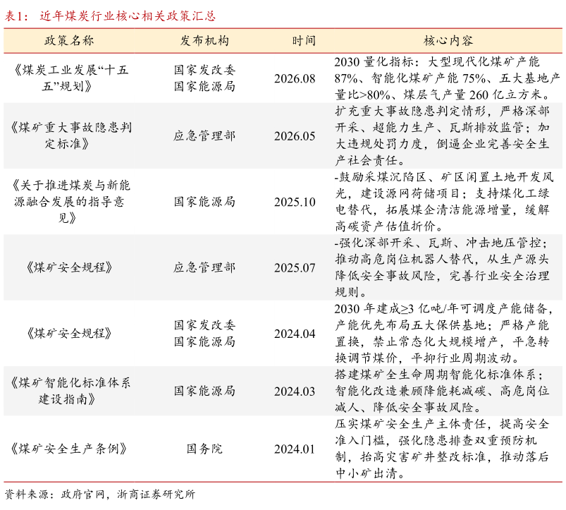 谁知道近年煤炭行业核心相关政策汇总
