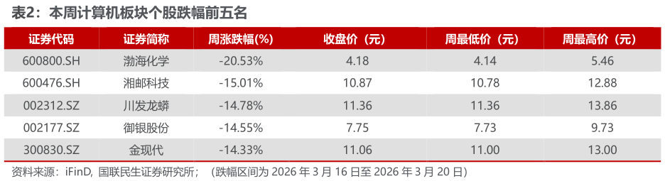 如何了解本周计算机板块个股跌幅前五名