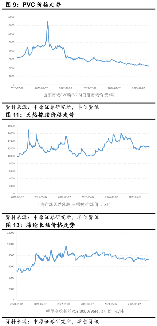 一起讨论下PVC 价格走势
