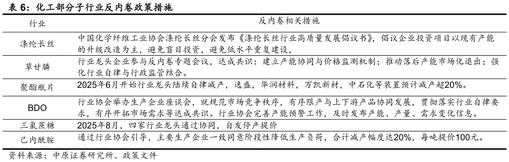 如何看待化工部分子行业反内卷政策措施