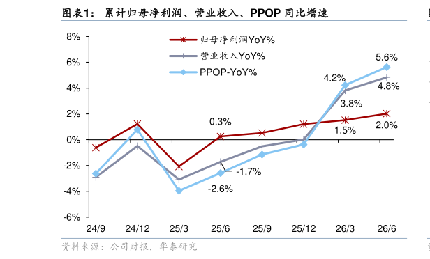 如何解释累计归母净利润、营业收入、PPOP 同比增速
