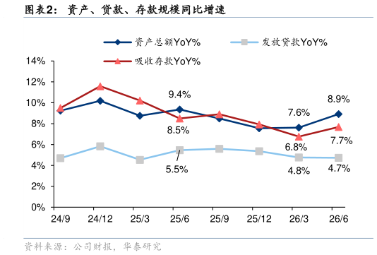 如何才能资产、贷款、存款规模同比增速