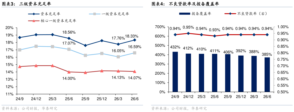 你知道三级资本充足率不良贷款率及拨备覆盖率