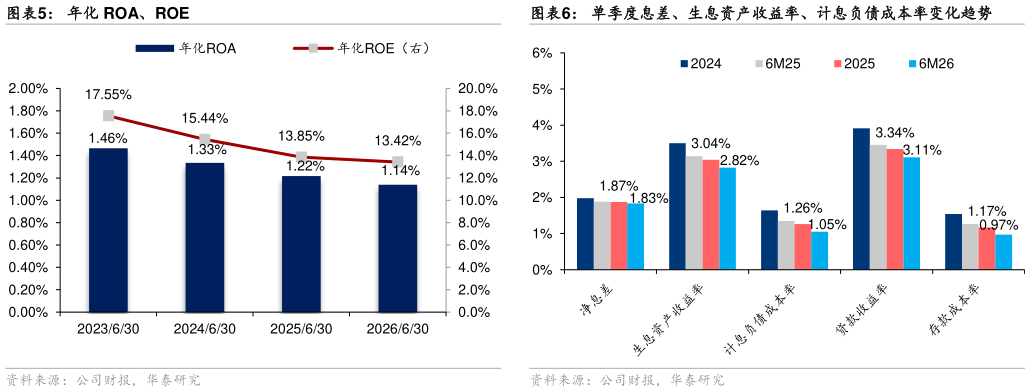 请问一下年化 ROA、ROE