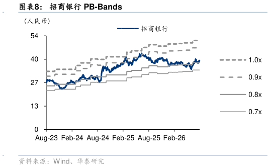 想关注一下招商银行 PB-Bands