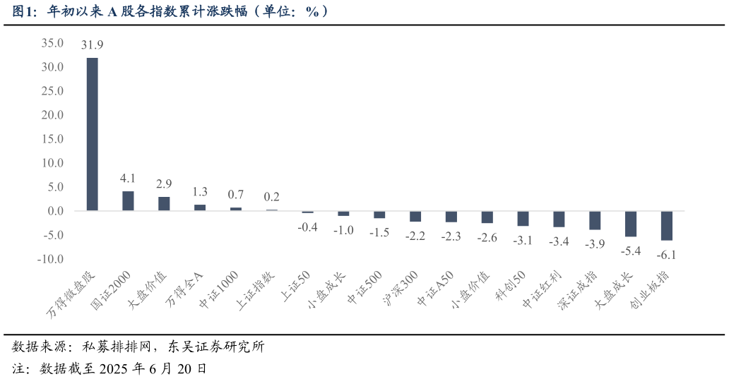 我想了解一下年初以来 A 股各指数累计涨跌幅(单位:%)?