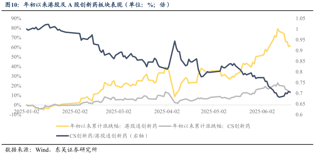 谁知道年初以来港股及 A 股创新药板块表现(单位:%倍)?