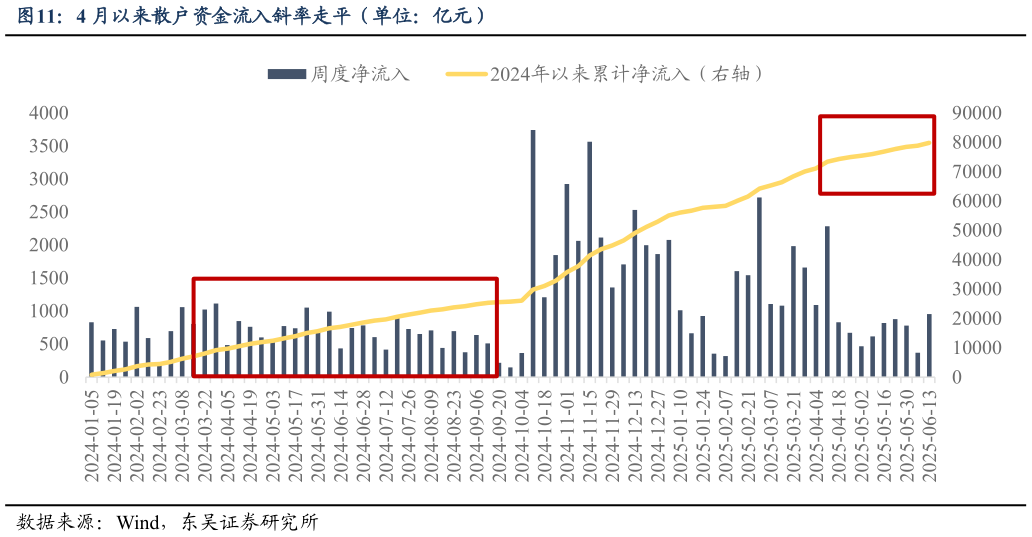 想关注一下4 月以来散户资金流入斜率走平(单位:亿元)?