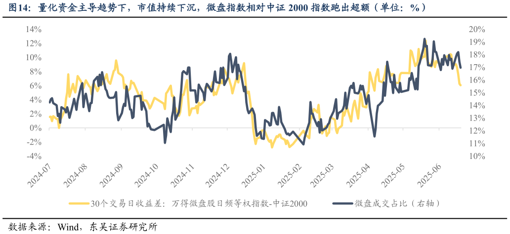 怎样理解量化资金主导趋势下,市值持续下沉,微盘指数相对中证 2000 指数跑出超额(单位:%)?