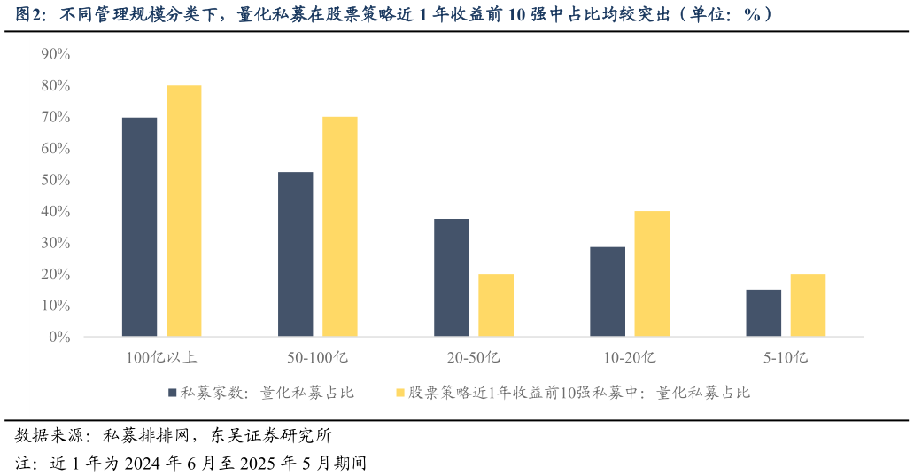咨询大家不同管理规模分类下,量化私募在股票策略近 1 年收益前 10 强中占比均较突出(单位:%)?