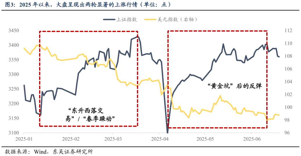 谁能回答2025 年以来,大盘呈现出两轮显著的上涨行情(单位:点)?