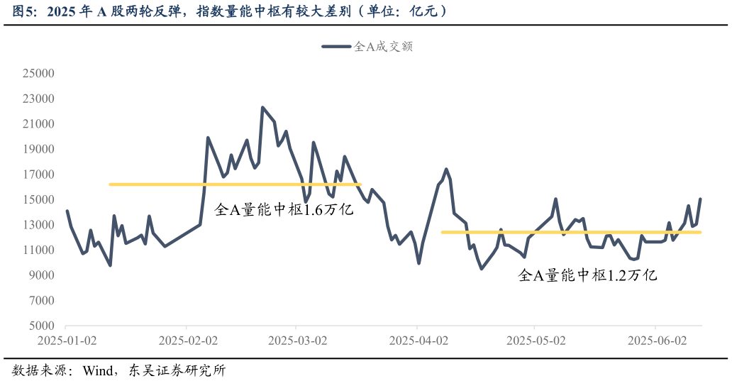 怎样理解2025 年 A 股两轮反弹,指数量能中枢有较大差别(单位:亿元)?