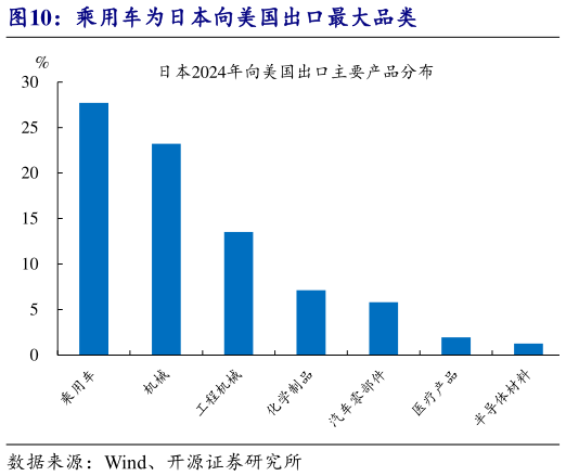 如何才能乘用车为日本向美国出口最大品类