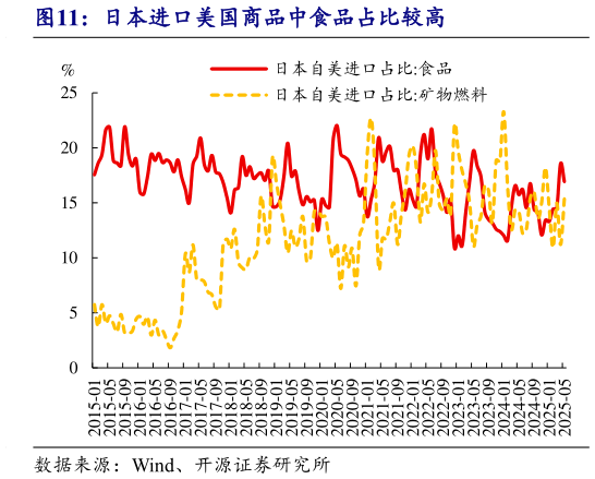 我想了解一下日本进口美国商品中食品占比较高