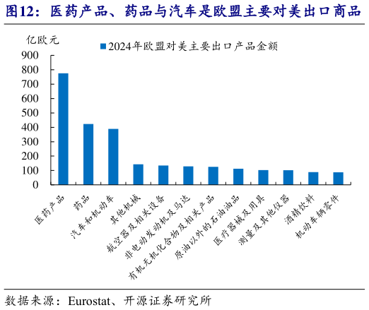 咨询下各位医药产品、药品与汽车是欧盟主要对美出口商品   德国是欧盟对美出口金额最多的国家
