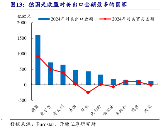 谁能回答德国是欧盟对美出口金额最多的国家