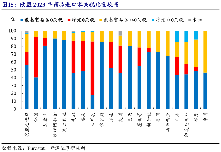 请问一下欧盟 2023 年商品进口零关税比重较高