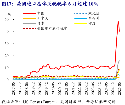 如何解释美国进口总体关税税率 6 月超过 10%