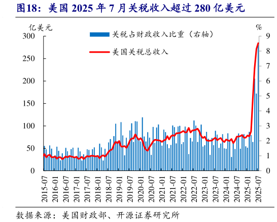 怎样理解美国 2025 年 7 月关税收入超过 280 亿美元