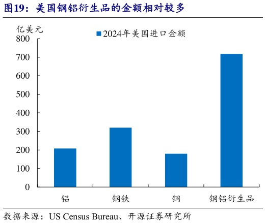 我想了解一下美国钢铝衍生品的金额相对较多